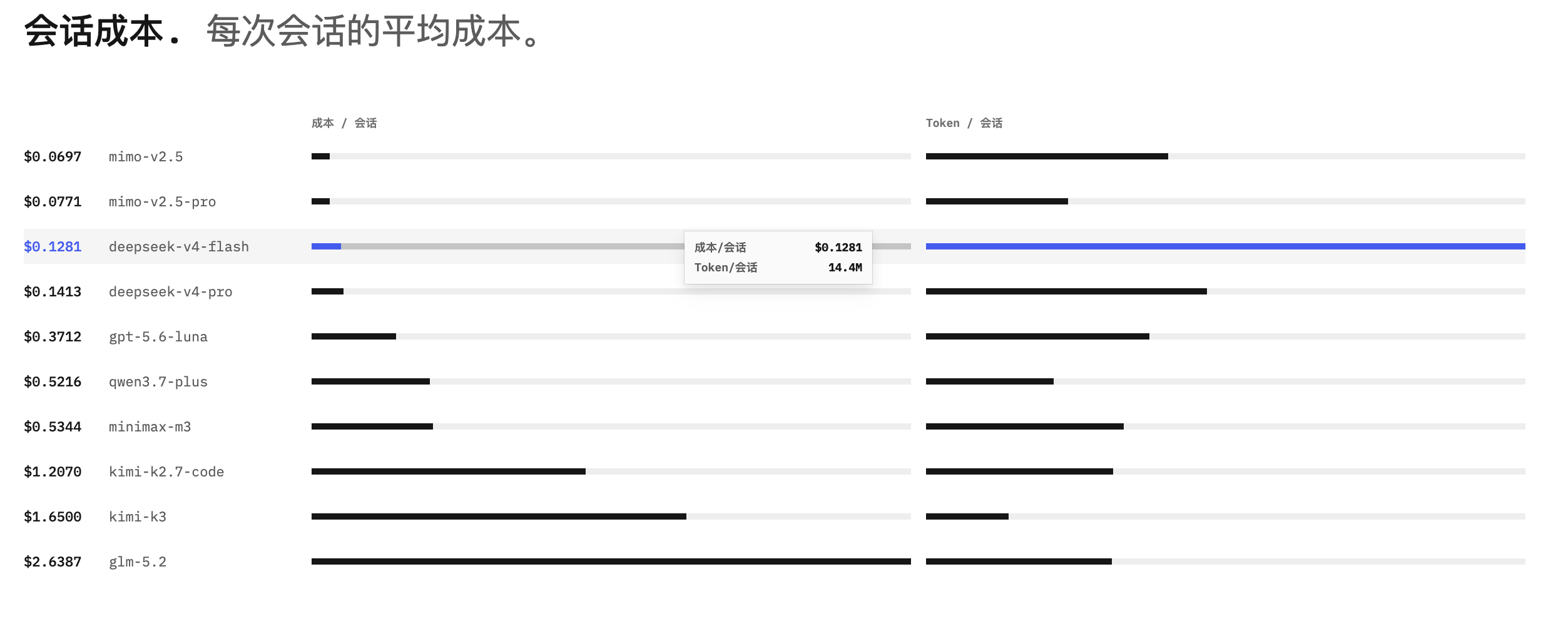 OpenCode 统计的 token/会话成本 OpenCode