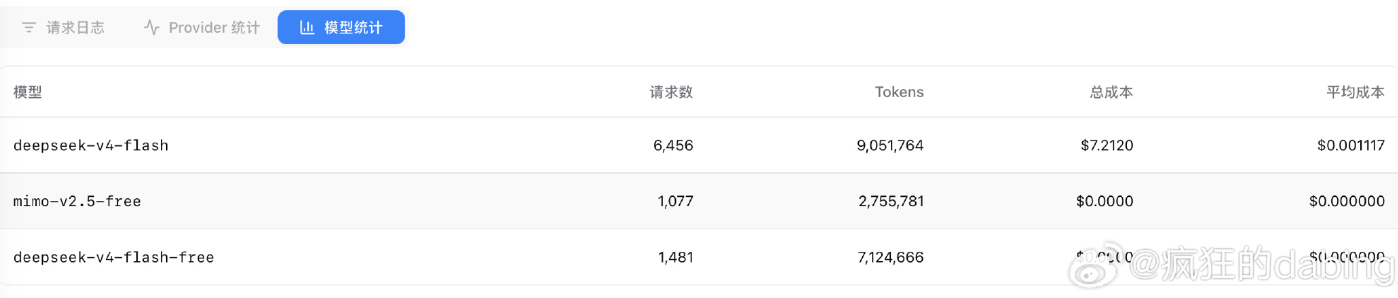 cc-switch 模型统计 cc-switch 模型统计